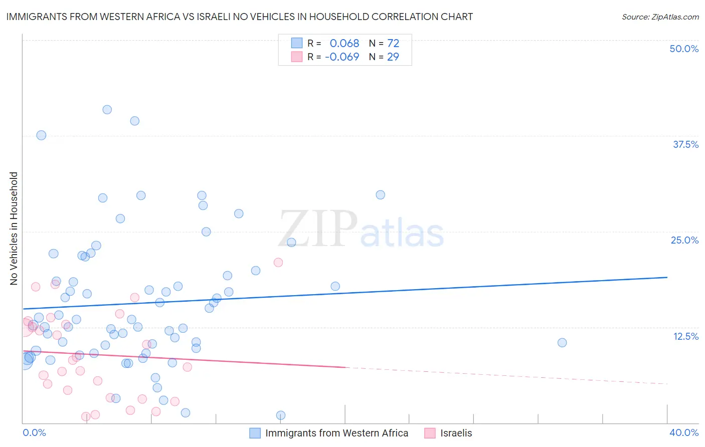 Immigrants from Western Africa vs Israeli No Vehicles in Household