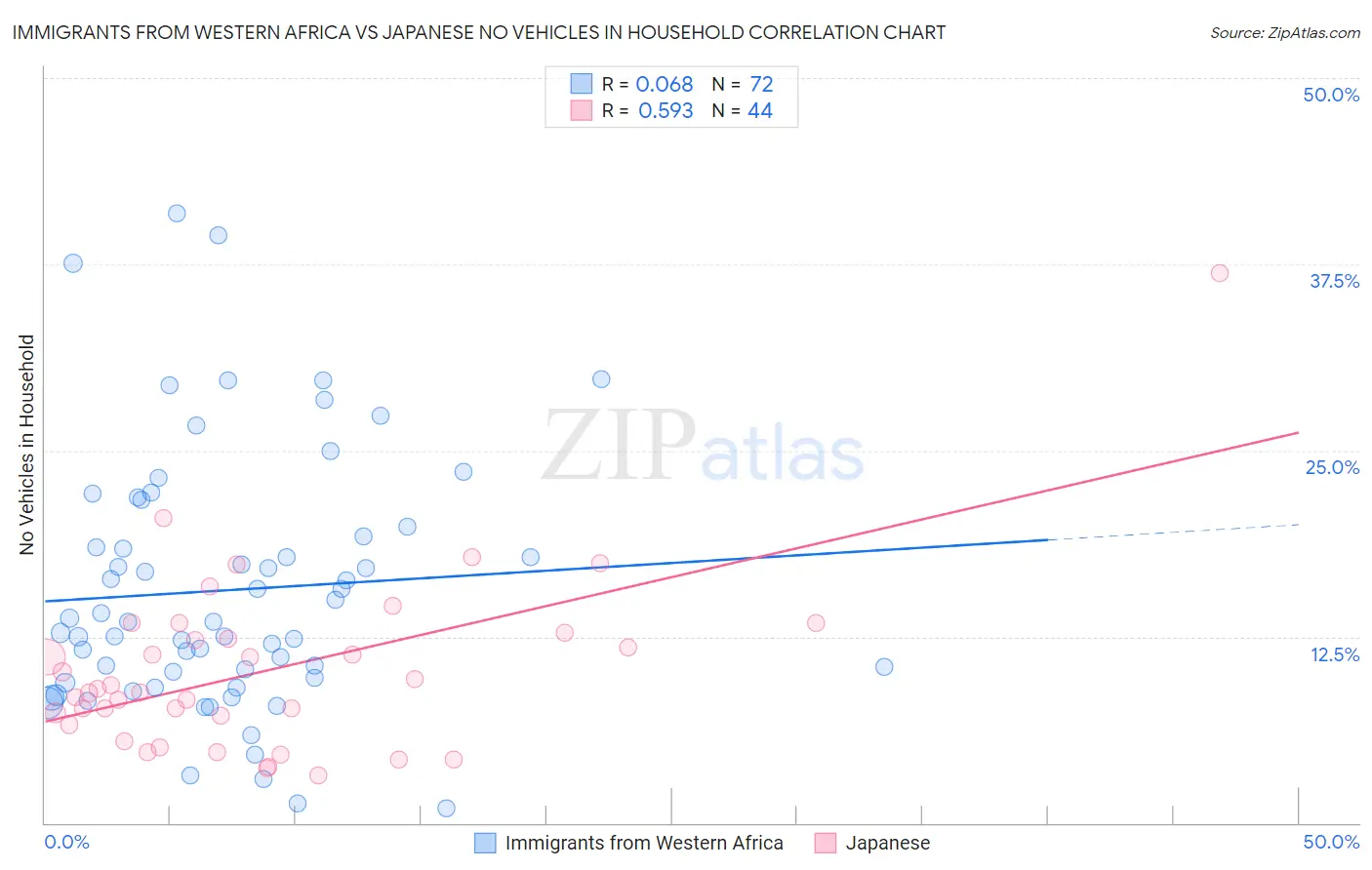 Immigrants from Western Africa vs Japanese No Vehicles in Household
