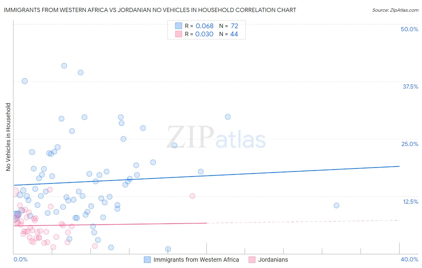 Immigrants from Western Africa vs Jordanian No Vehicles in Household