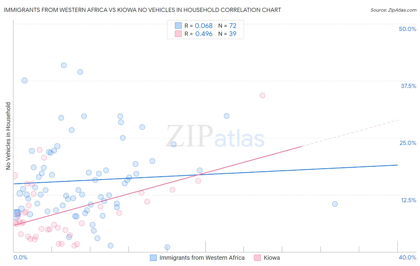 Immigrants from Western Africa vs Kiowa No Vehicles in Household