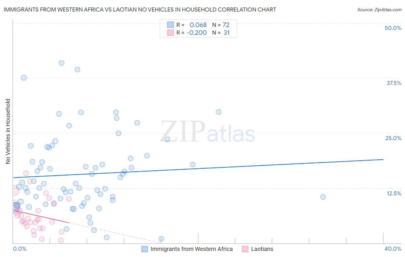 Immigrants from Western Africa vs Laotian No Vehicles in Household