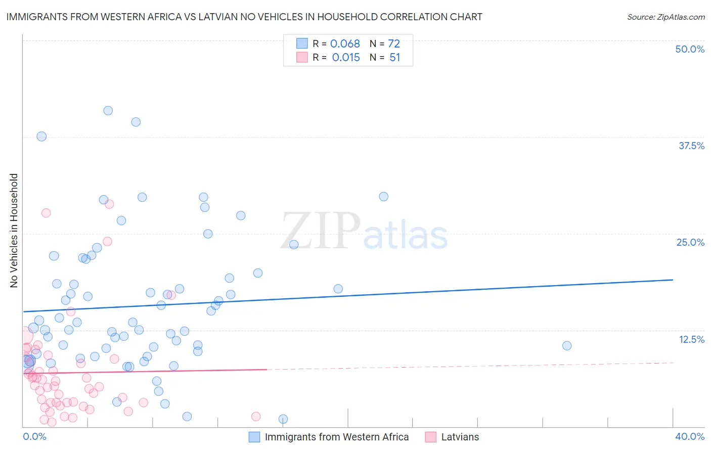 Immigrants from Western Africa vs Latvian No Vehicles in Household