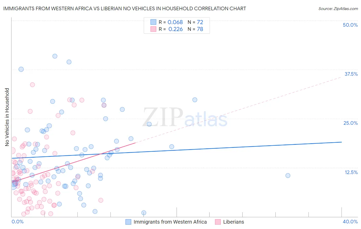 Immigrants from Western Africa vs Liberian No Vehicles in Household