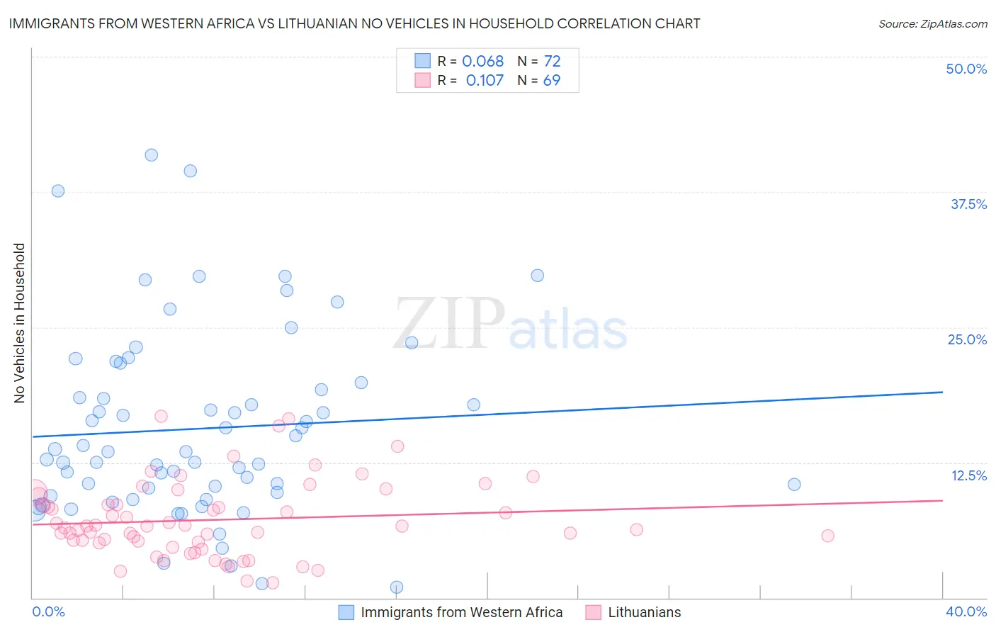 Immigrants from Western Africa vs Lithuanian No Vehicles in Household