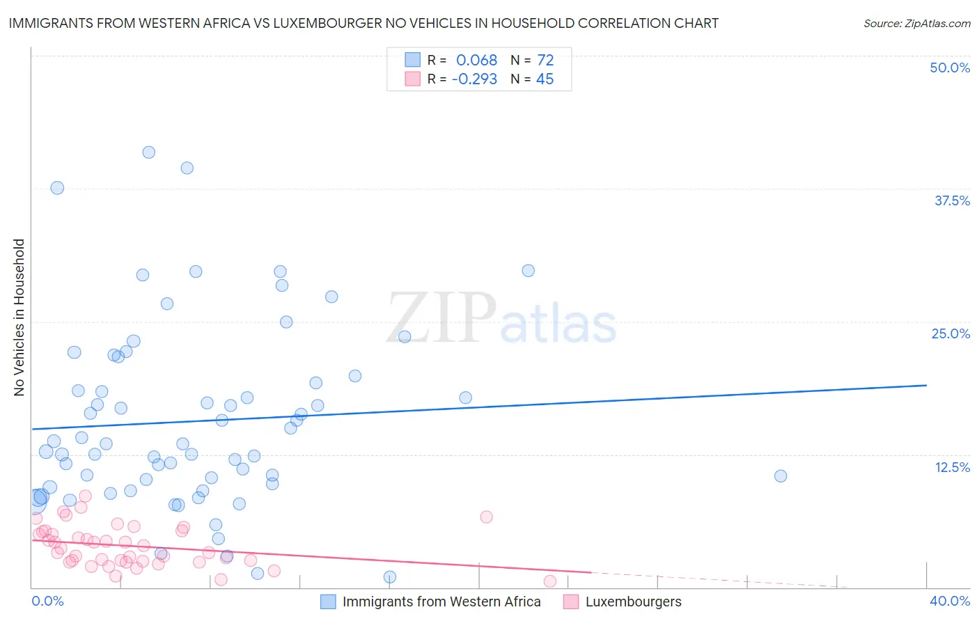 Immigrants from Western Africa vs Luxembourger No Vehicles in Household