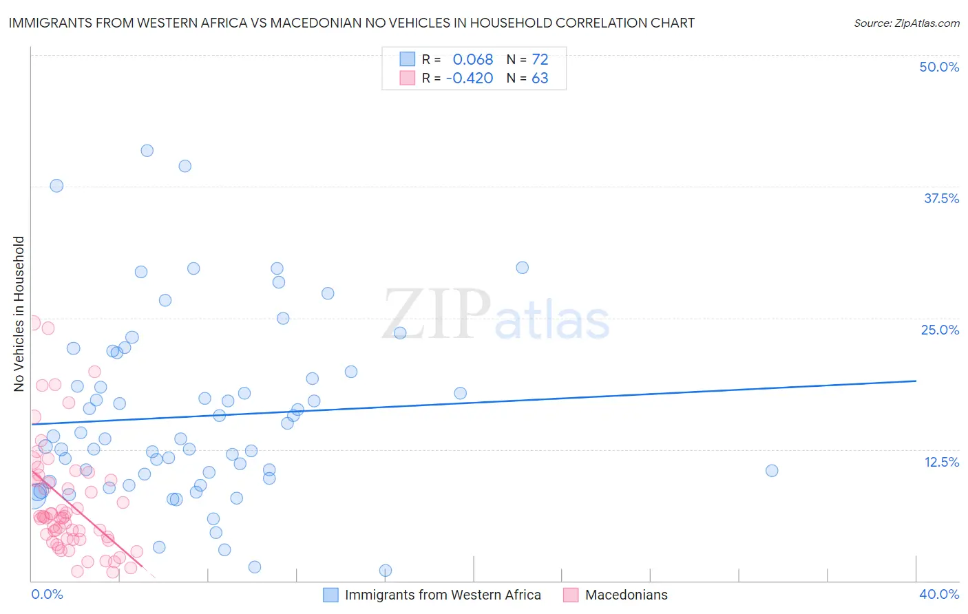 Immigrants from Western Africa vs Macedonian No Vehicles in Household