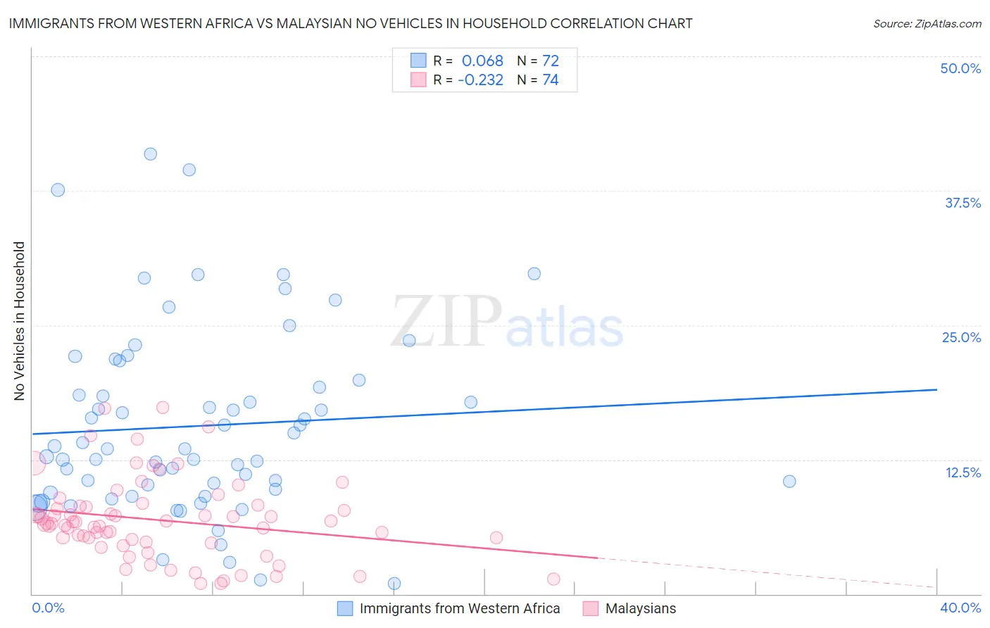 Immigrants from Western Africa vs Malaysian No Vehicles in Household