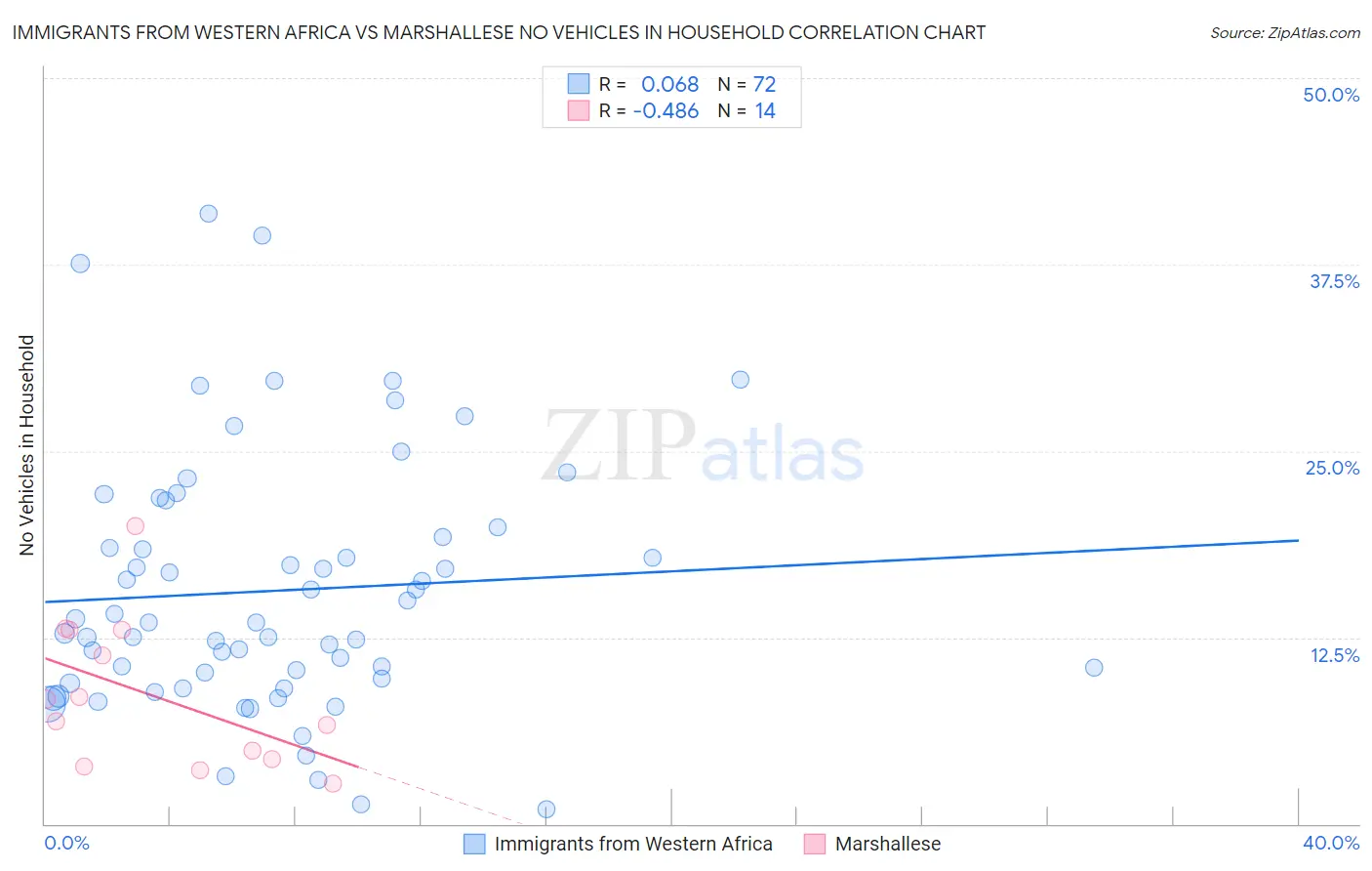 Immigrants from Western Africa vs Marshallese No Vehicles in Household