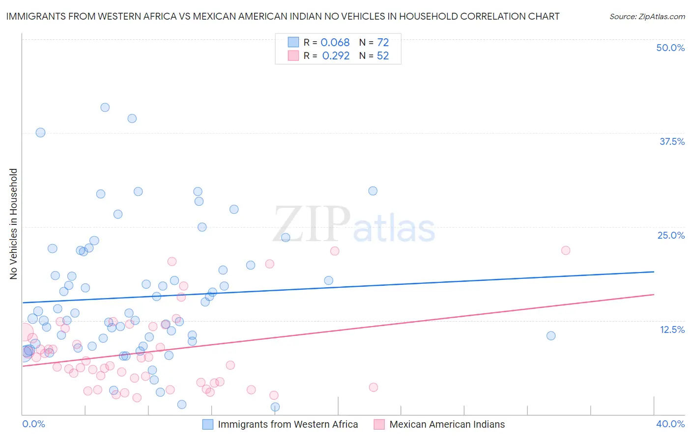 Immigrants from Western Africa vs Mexican American Indian No Vehicles in Household