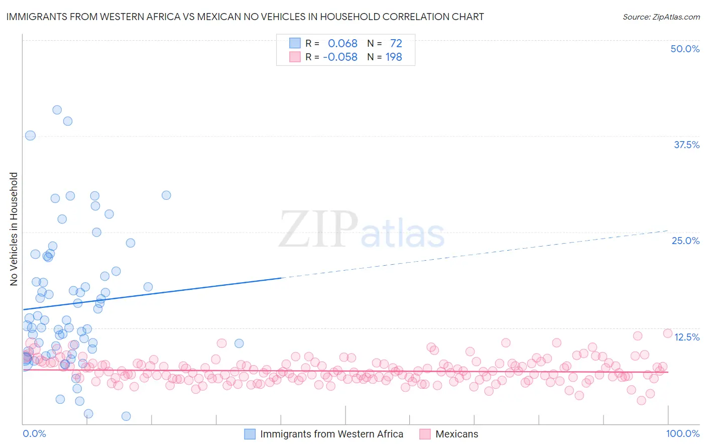 Immigrants from Western Africa vs Mexican No Vehicles in Household