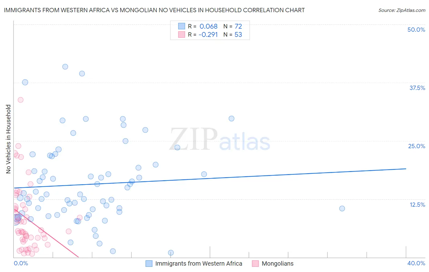 Immigrants from Western Africa vs Mongolian No Vehicles in Household