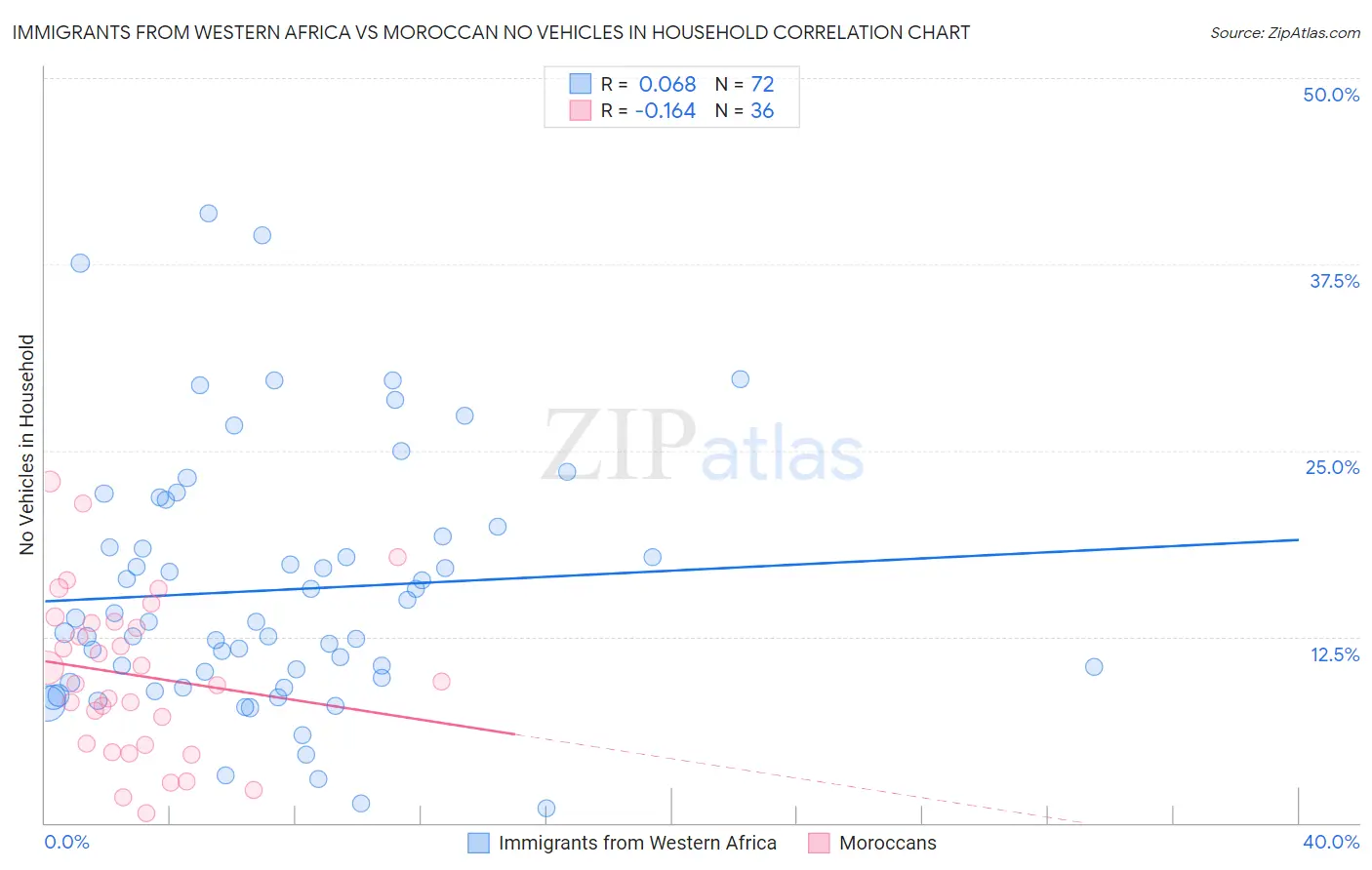 Immigrants from Western Africa vs Moroccan No Vehicles in Household