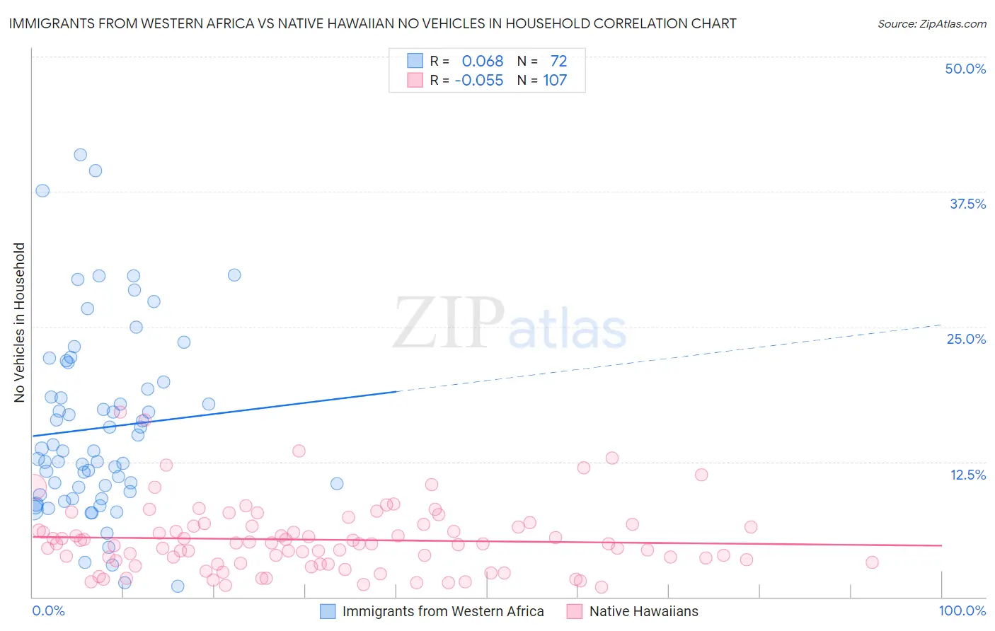 Immigrants from Western Africa vs Native Hawaiian No Vehicles in Household