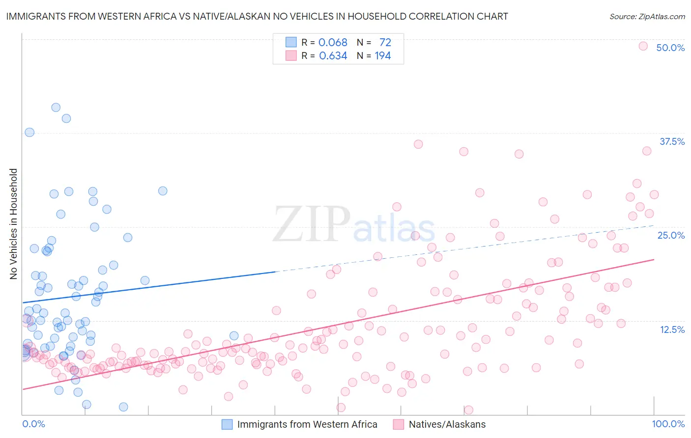 Immigrants from Western Africa vs Native/Alaskan No Vehicles in Household