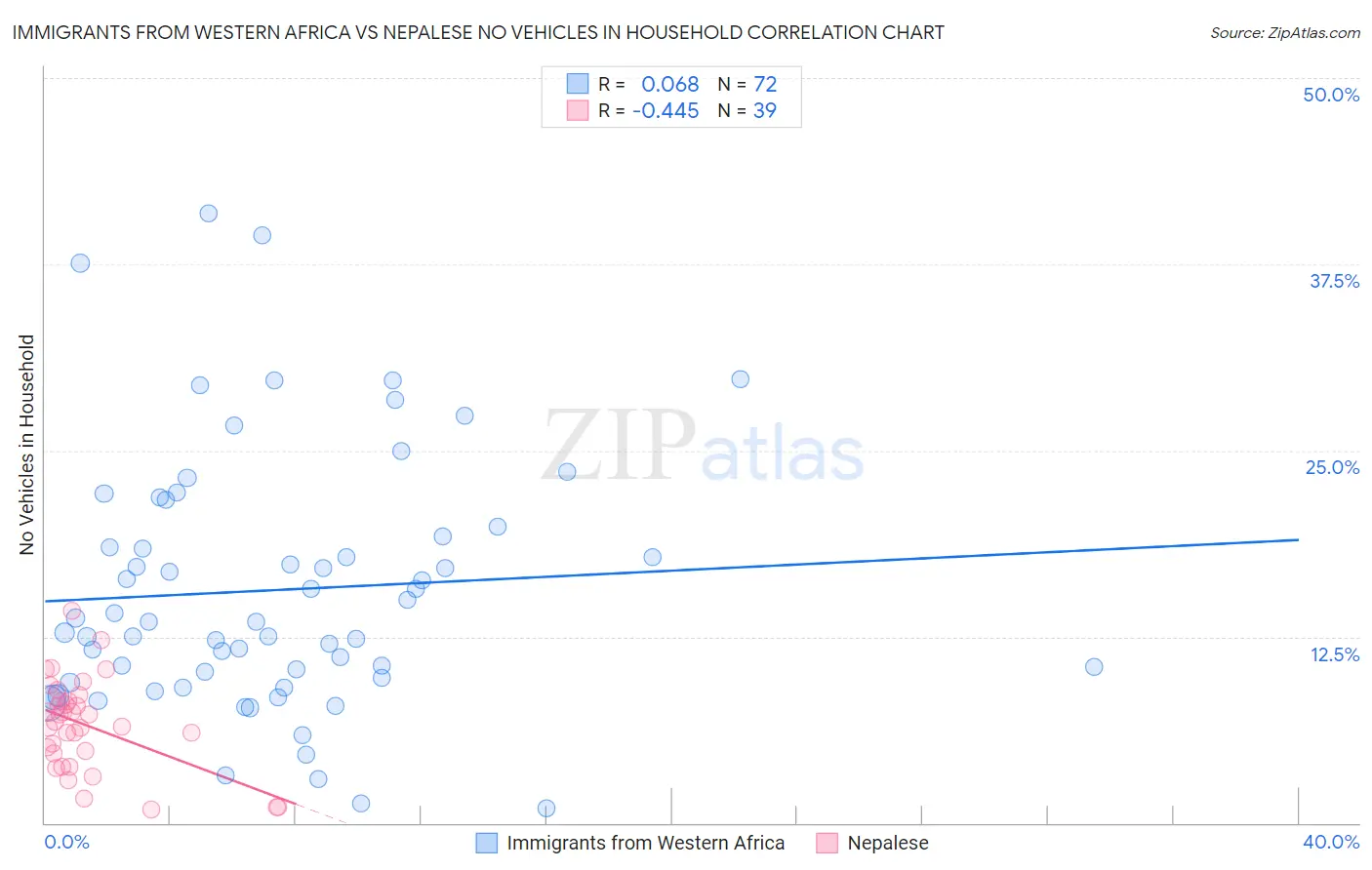Immigrants from Western Africa vs Nepalese No Vehicles in Household