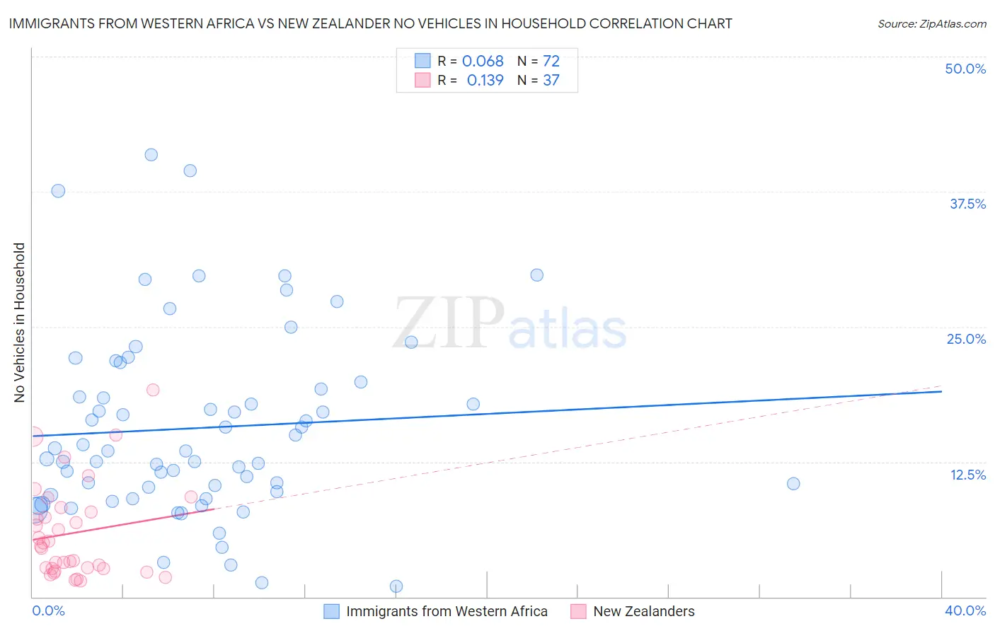 Immigrants from Western Africa vs New Zealander No Vehicles in Household