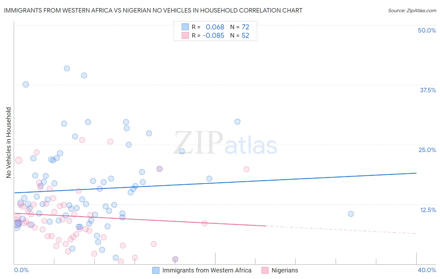 Immigrants from Western Africa vs Nigerian No Vehicles in Household