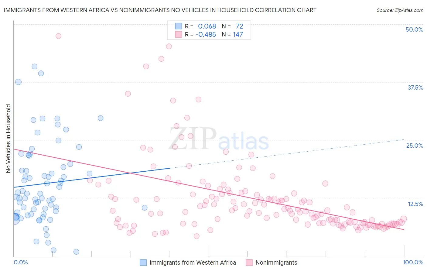 Immigrants from Western Africa vs Nonimmigrants No Vehicles in Household