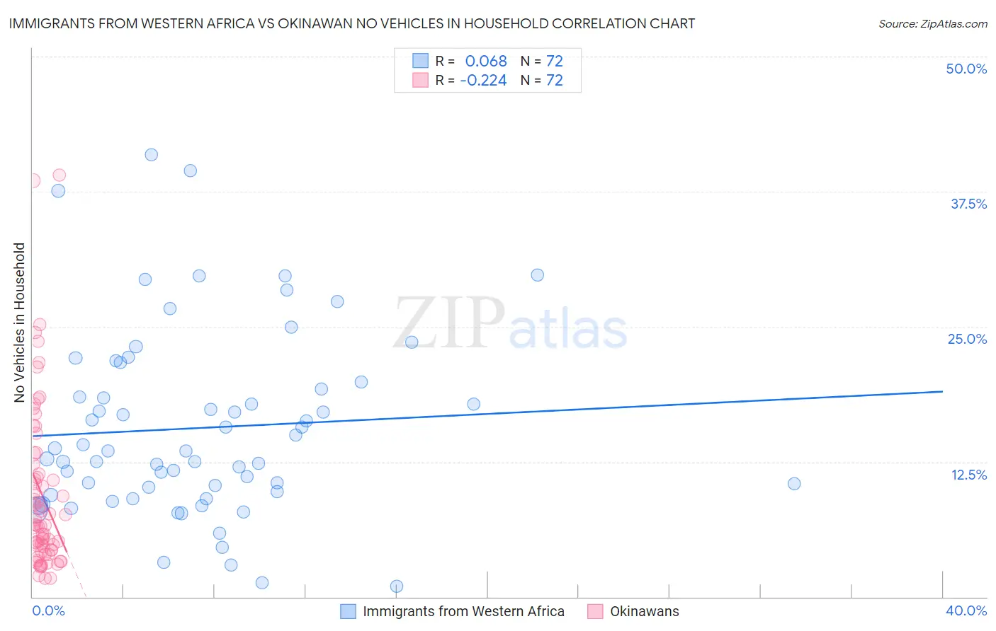Immigrants from Western Africa vs Okinawan No Vehicles in Household