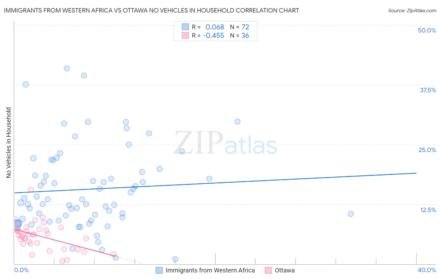 Immigrants from Western Africa vs Ottawa No Vehicles in Household