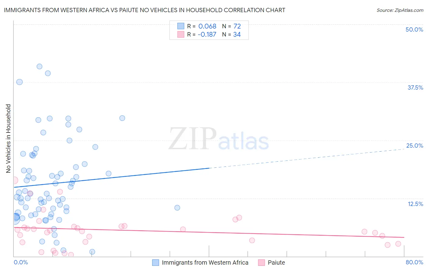 Immigrants from Western Africa vs Paiute No Vehicles in Household