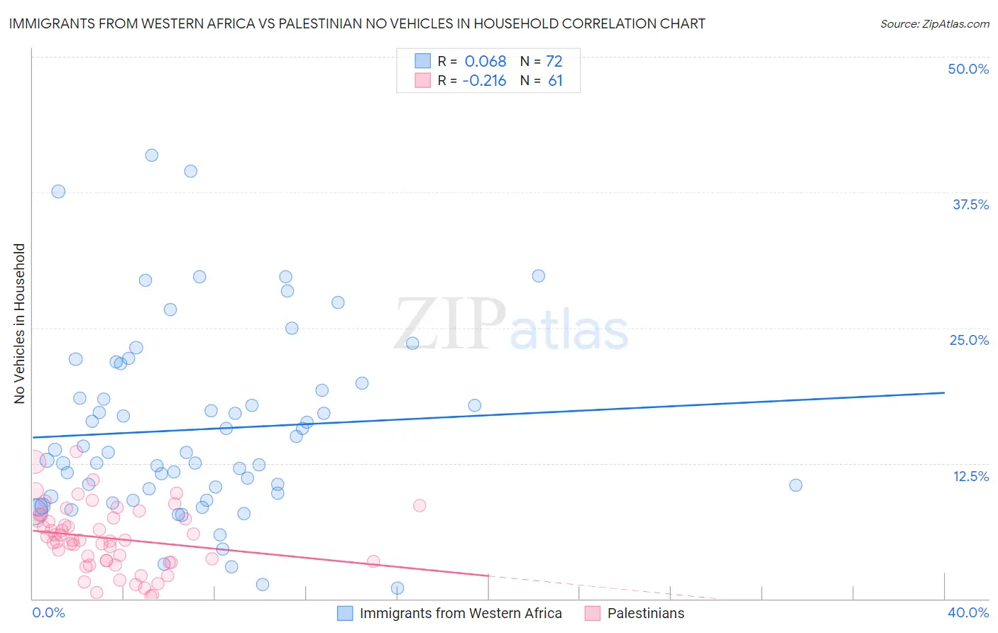 Immigrants from Western Africa vs Palestinian No Vehicles in Household