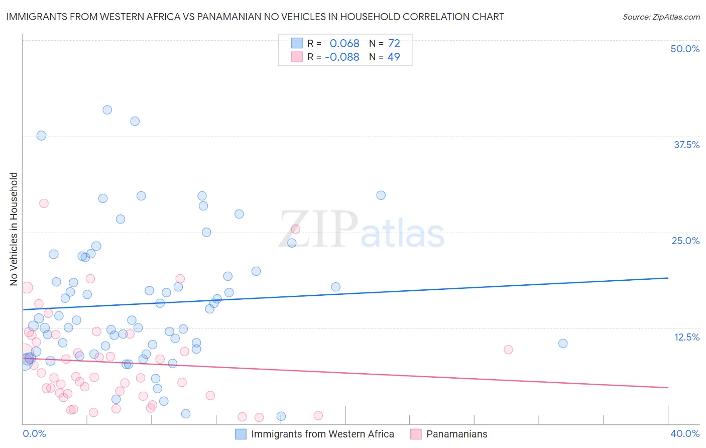 Immigrants from Western Africa vs Panamanian No Vehicles in Household
