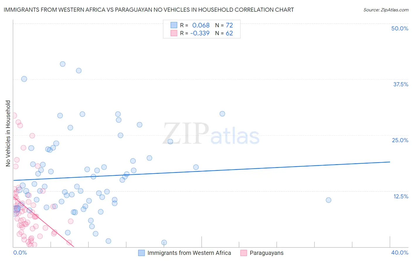 Immigrants from Western Africa vs Paraguayan No Vehicles in Household