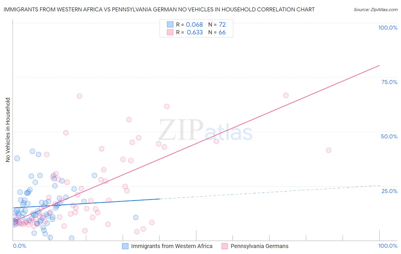 Immigrants from Western Africa vs Pennsylvania German No Vehicles in Household