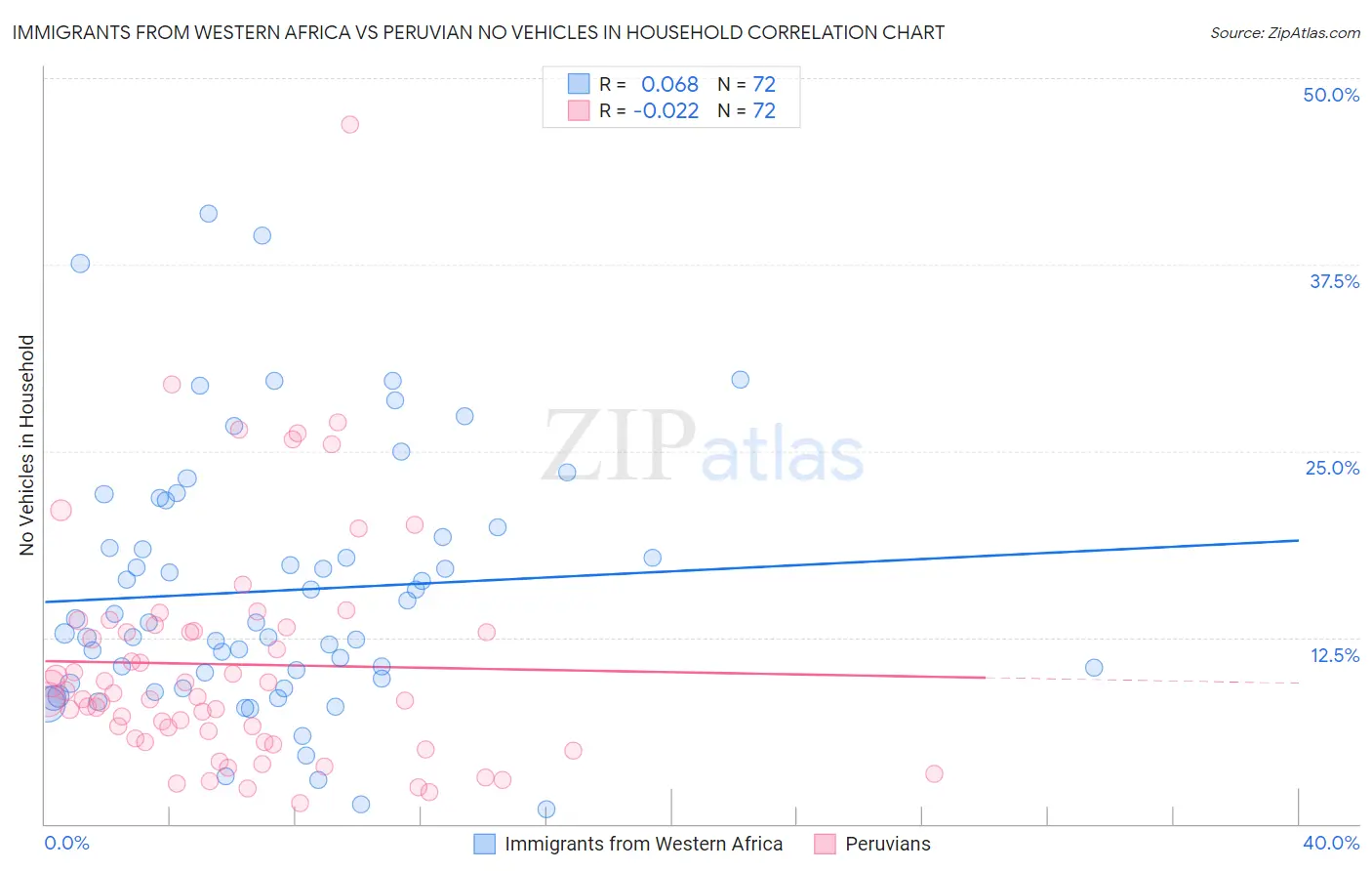 Immigrants from Western Africa vs Peruvian No Vehicles in Household