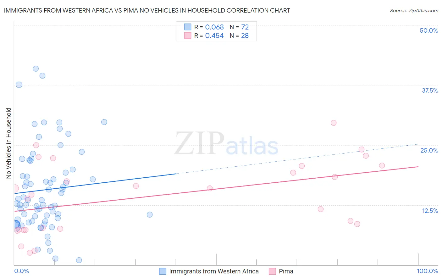 Immigrants from Western Africa vs Pima No Vehicles in Household
