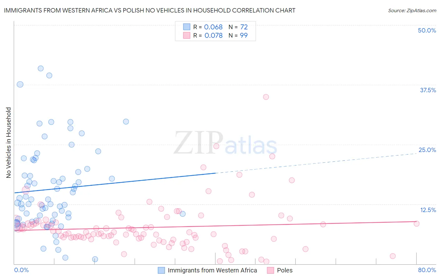 Immigrants from Western Africa vs Polish No Vehicles in Household