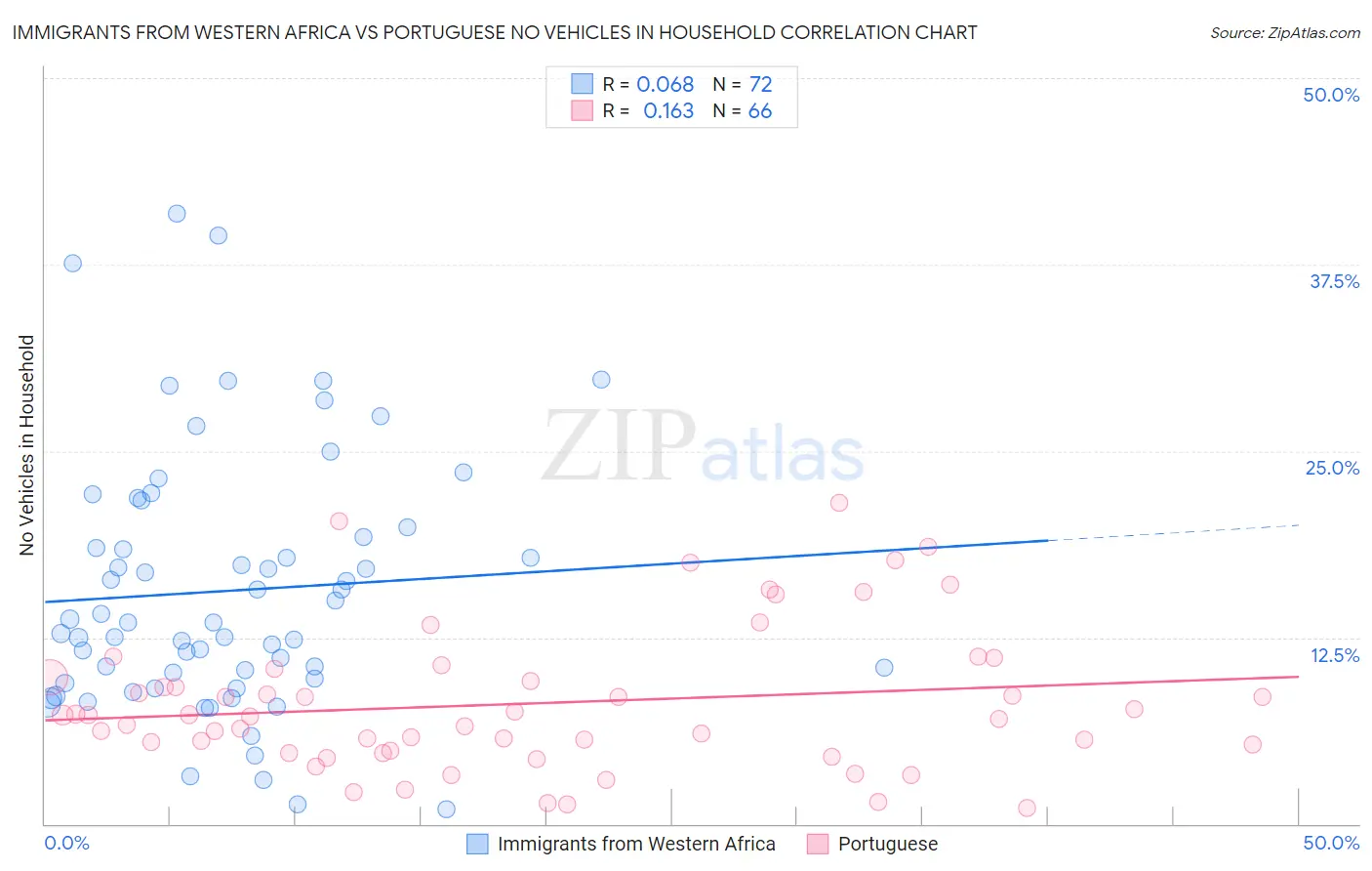 Immigrants from Western Africa vs Portuguese No Vehicles in Household