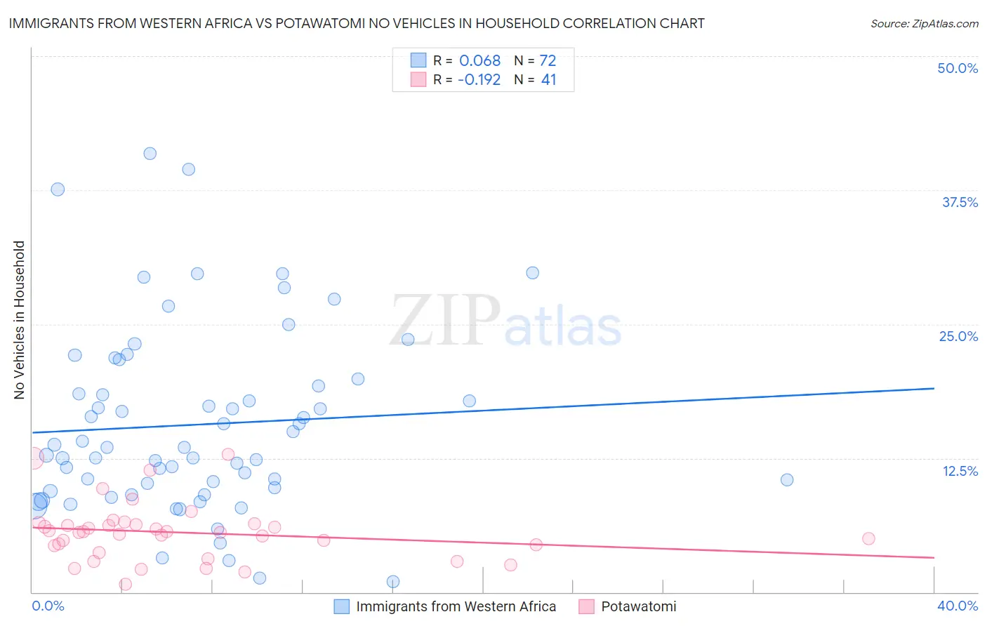 Immigrants from Western Africa vs Potawatomi No Vehicles in Household