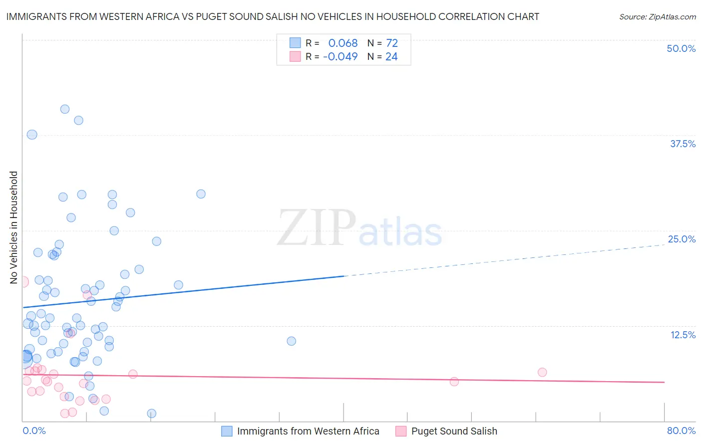Immigrants from Western Africa vs Puget Sound Salish No Vehicles in Household