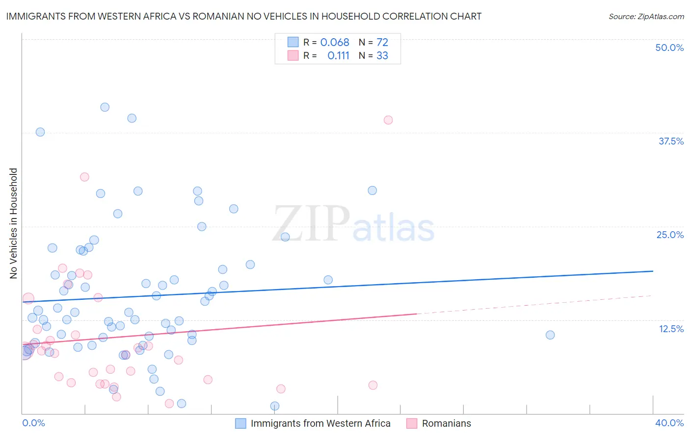 Immigrants from Western Africa vs Romanian No Vehicles in Household