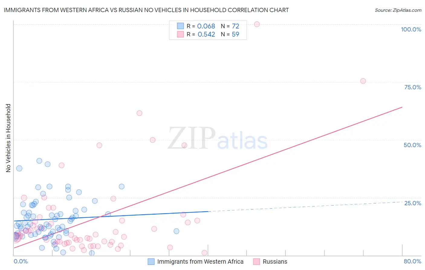 Immigrants from Western Africa vs Russian No Vehicles in Household