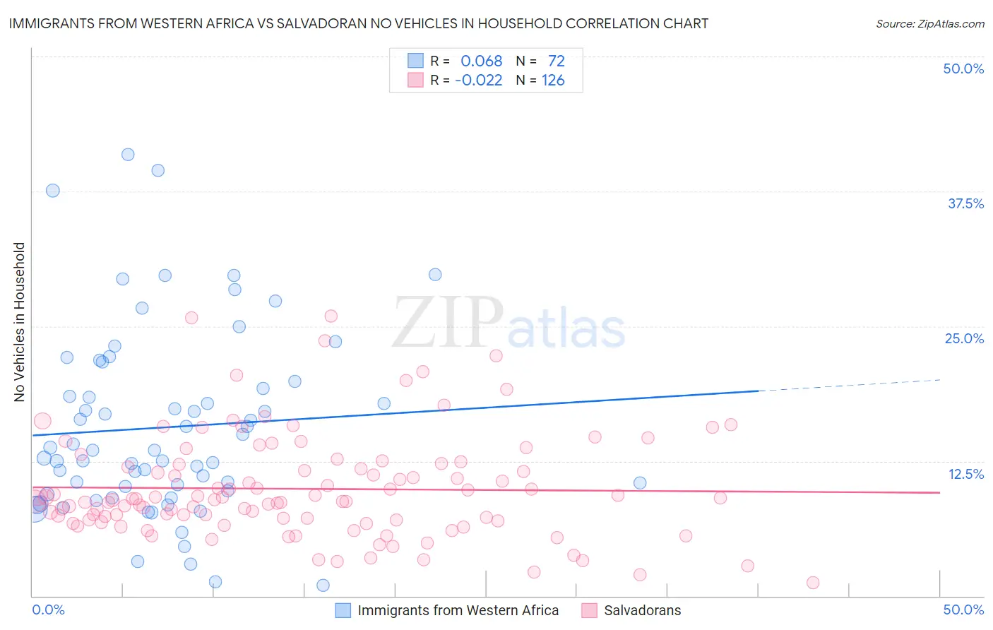 Immigrants from Western Africa vs Salvadoran No Vehicles in Household