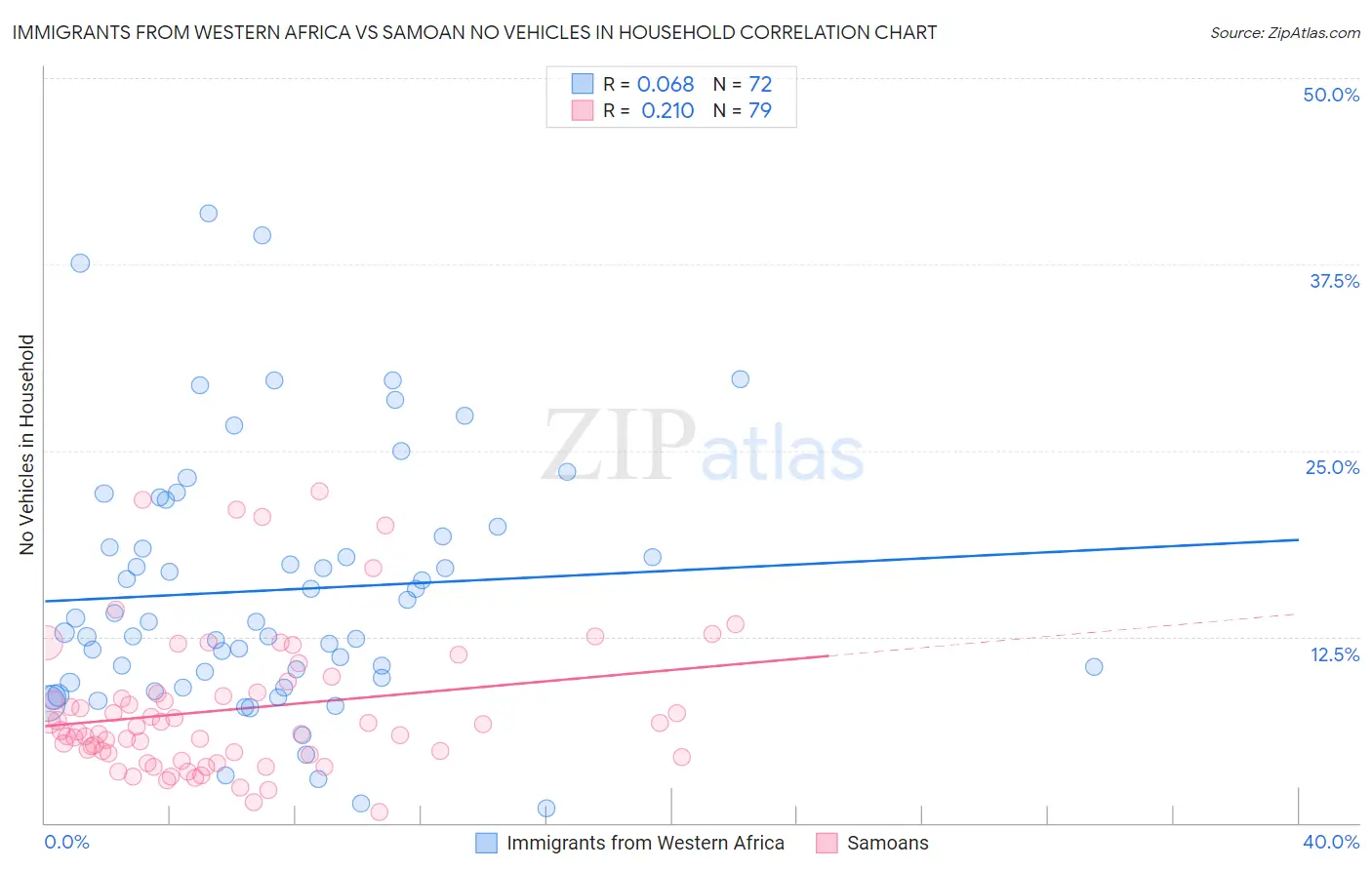 Immigrants from Western Africa vs Samoan No Vehicles in Household