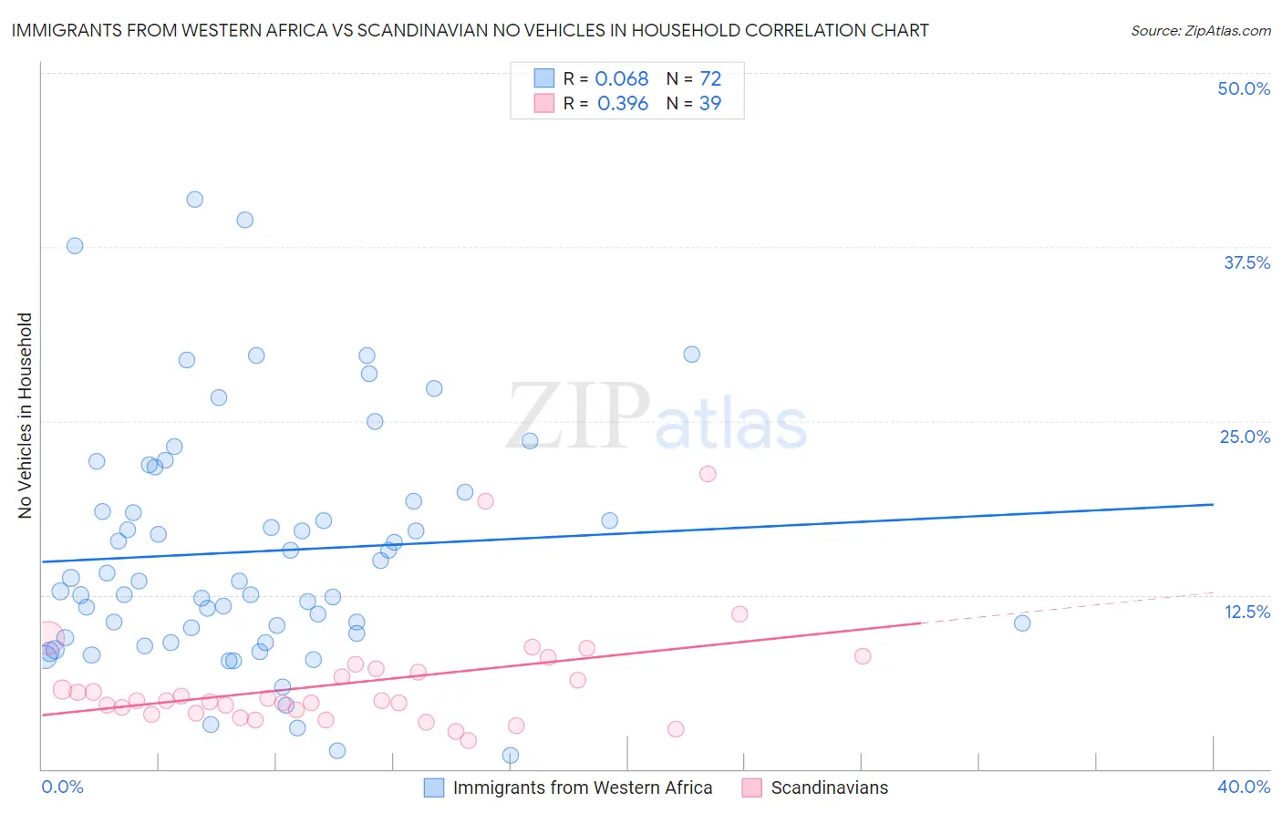 Immigrants from Western Africa vs Scandinavian No Vehicles in Household