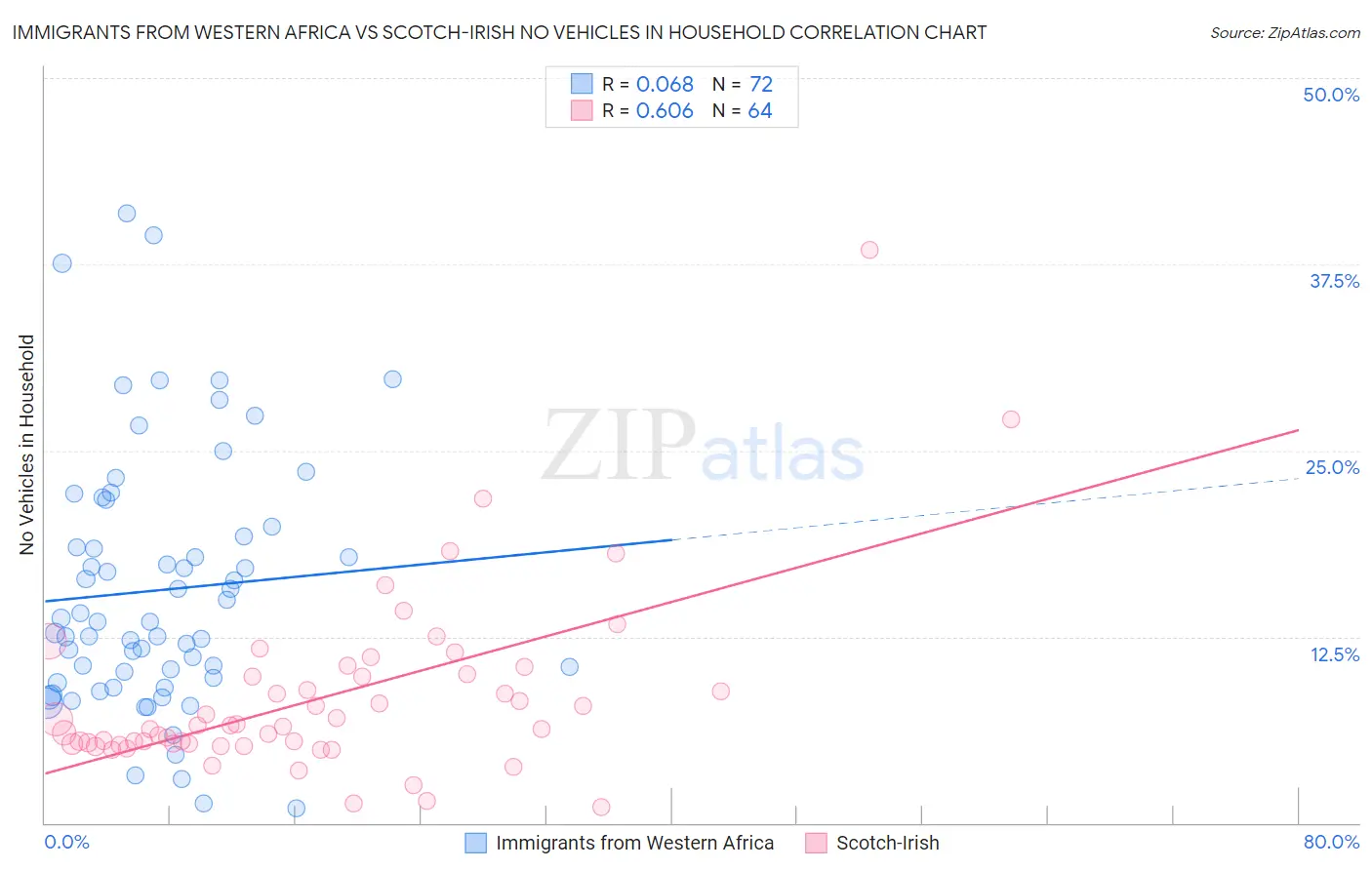 Immigrants from Western Africa vs Scotch-Irish No Vehicles in Household