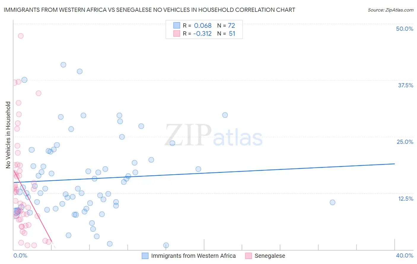 Immigrants from Western Africa vs Senegalese No Vehicles in Household