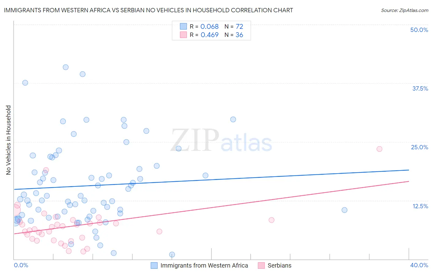Immigrants from Western Africa vs Serbian No Vehicles in Household