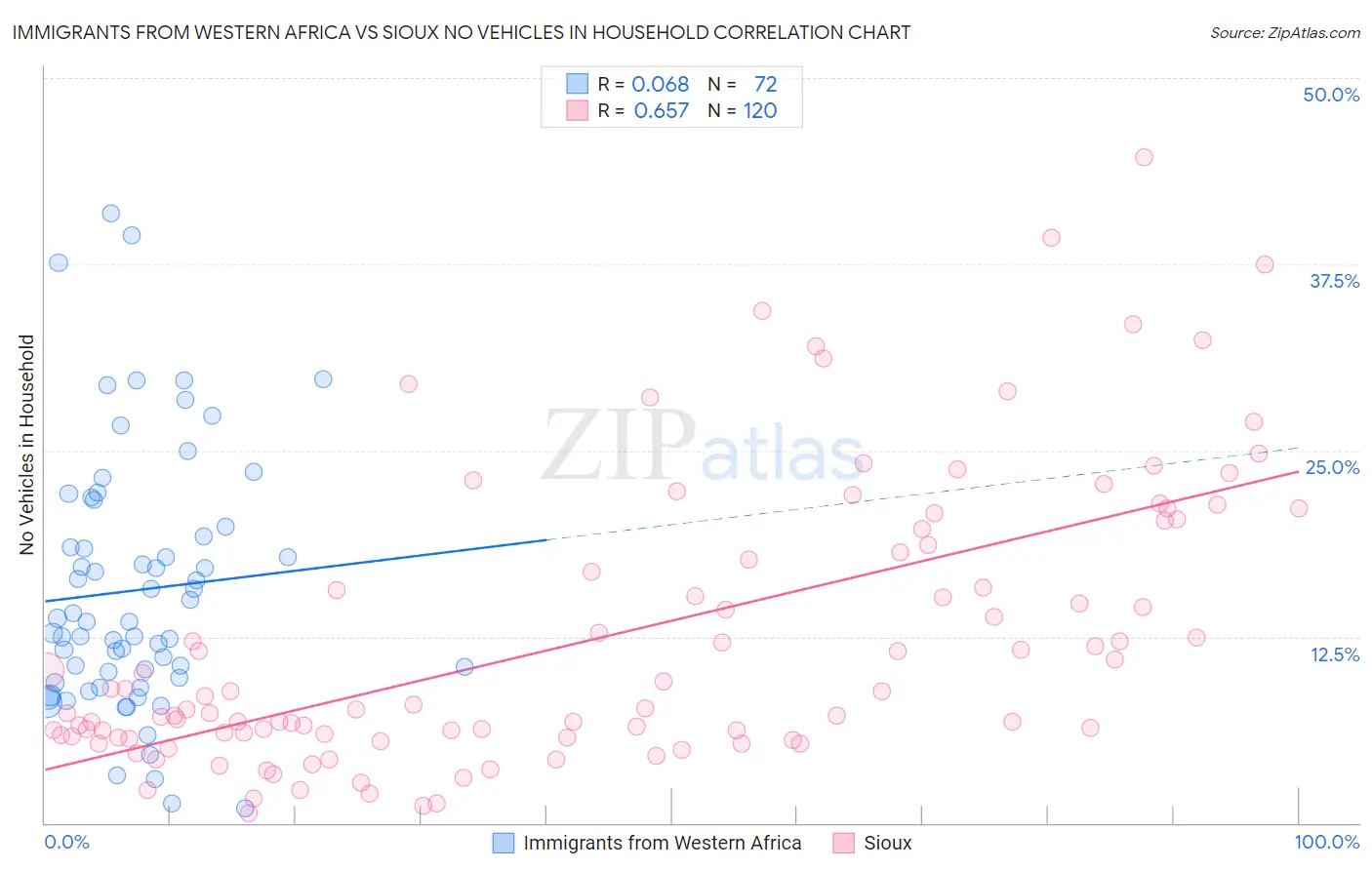 Immigrants from Western Africa vs Sioux No Vehicles in Household