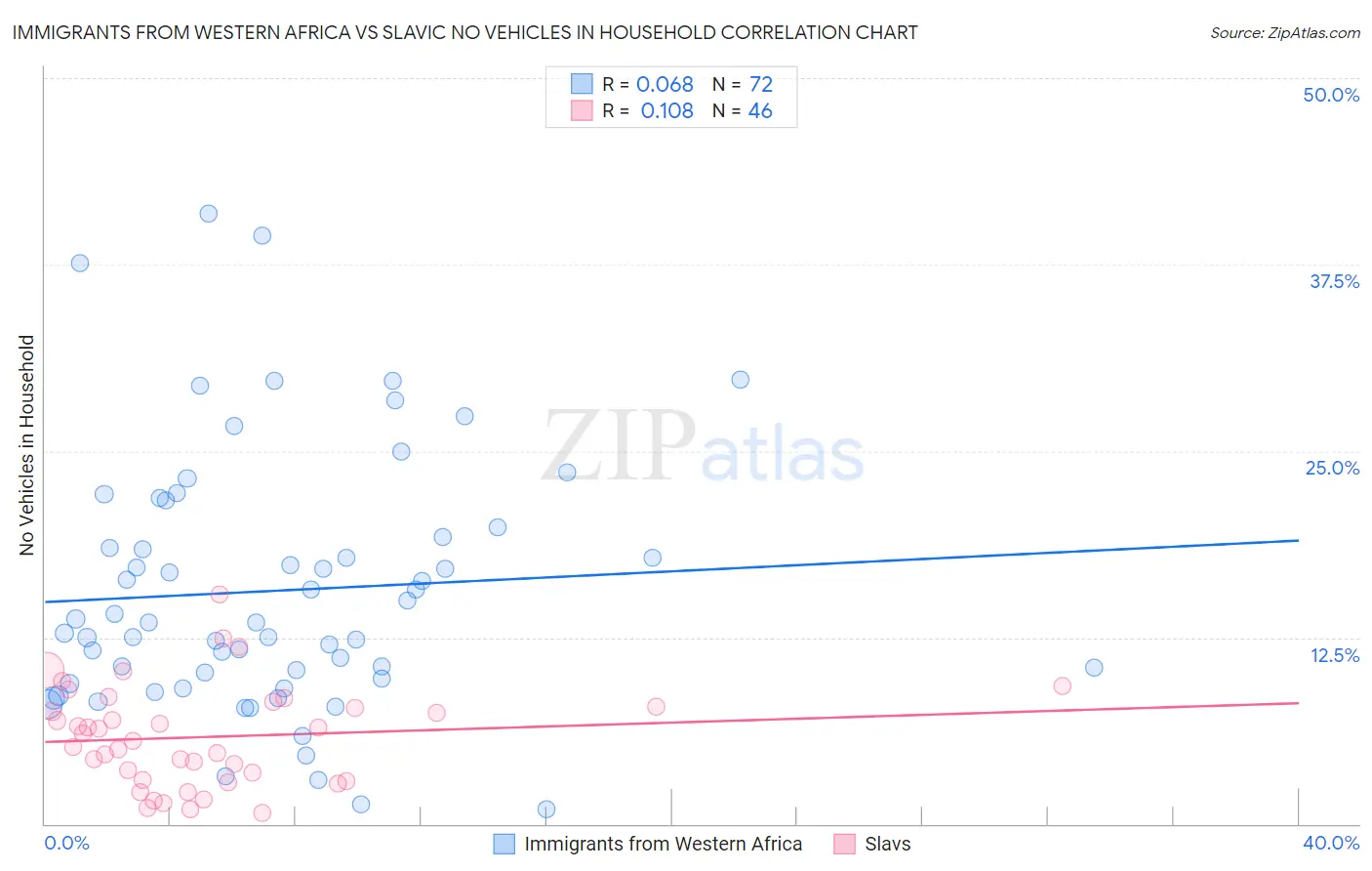 Immigrants from Western Africa vs Slavic No Vehicles in Household