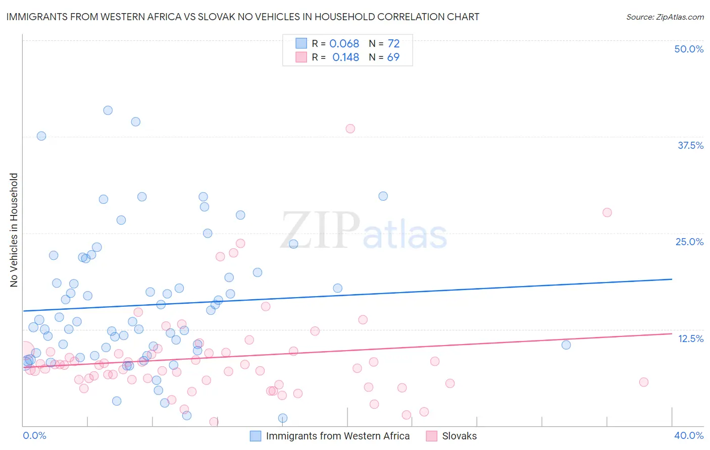 Immigrants from Western Africa vs Slovak No Vehicles in Household