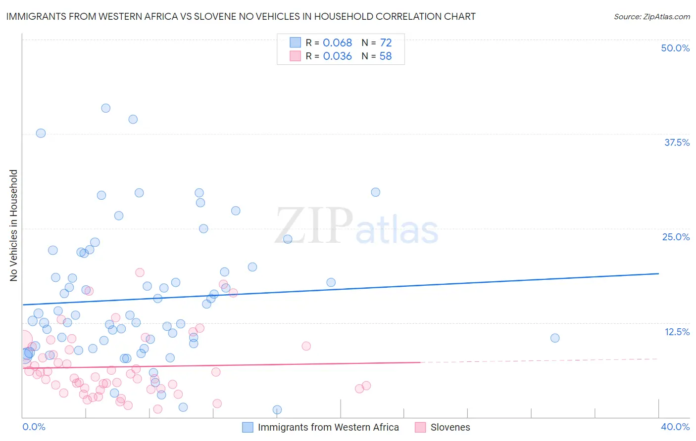 Immigrants from Western Africa vs Slovene No Vehicles in Household