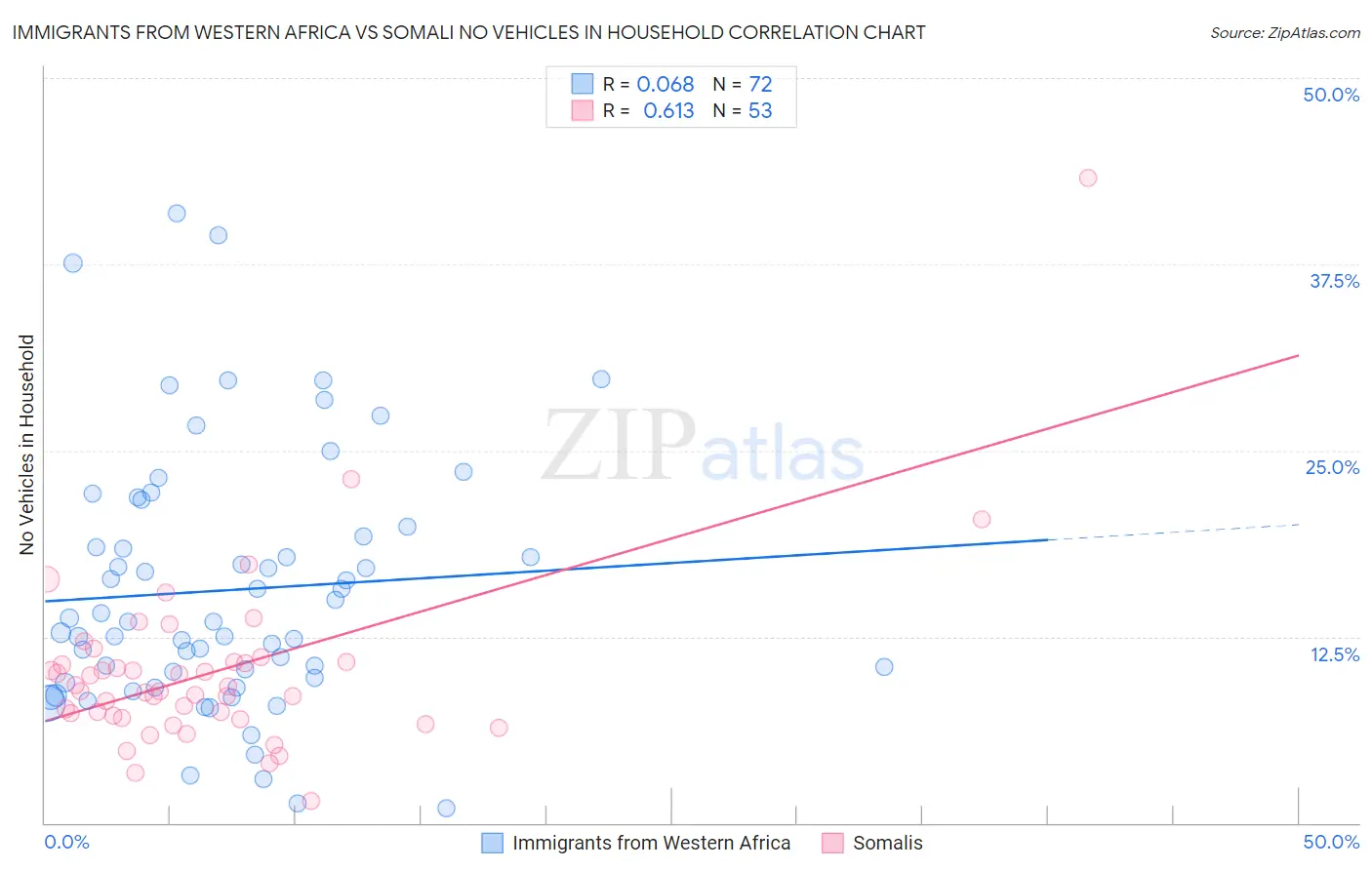 Immigrants from Western Africa vs Somali No Vehicles in Household