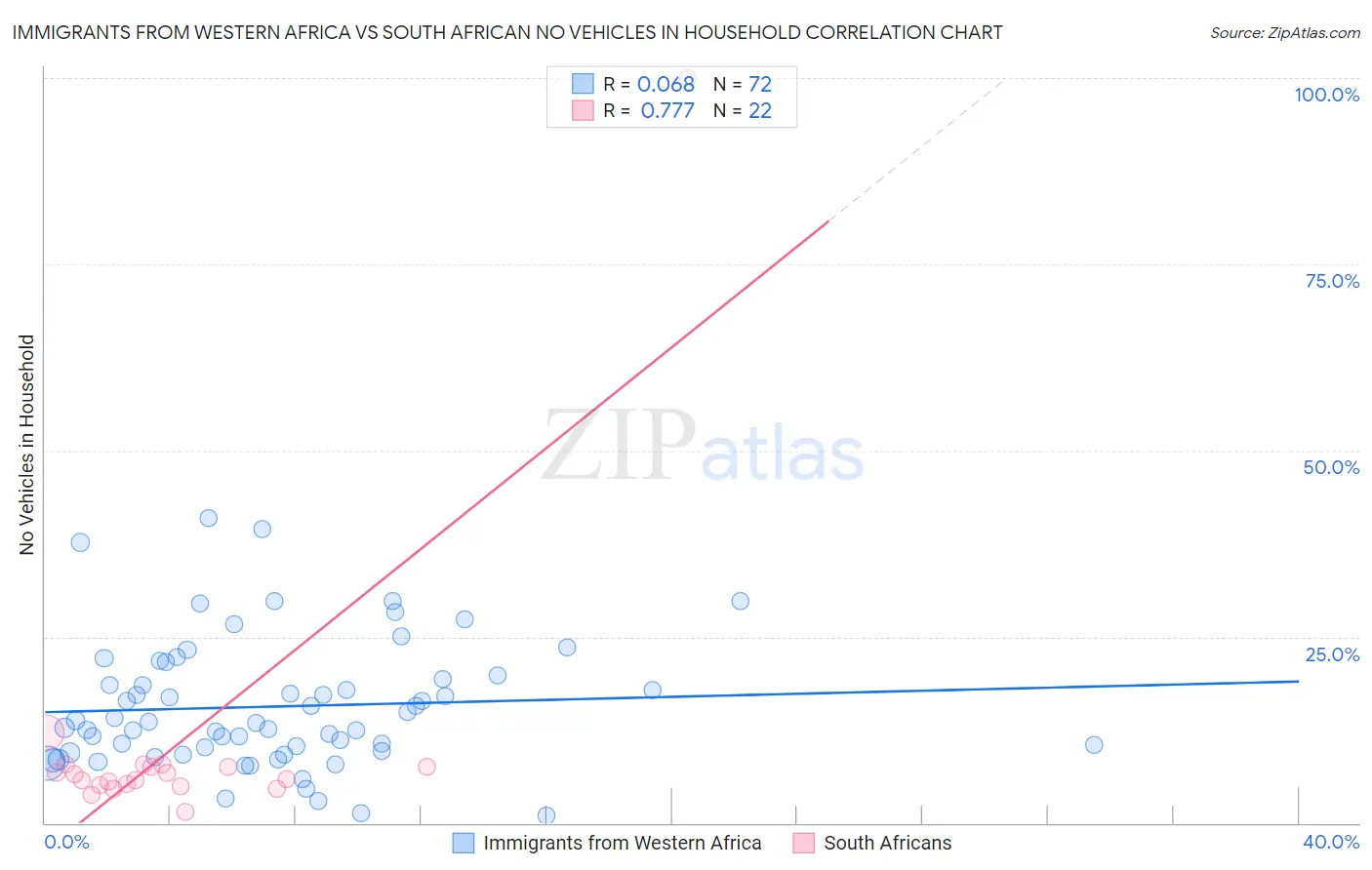 Immigrants from Western Africa vs South African No Vehicles in Household