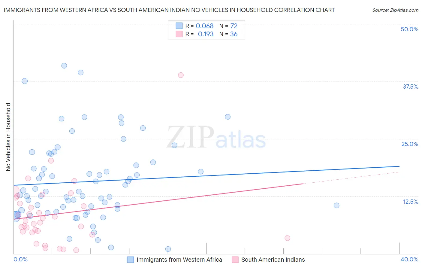 Immigrants from Western Africa vs South American Indian No Vehicles in Household